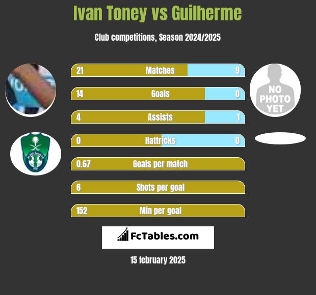 Ivan Toney vs Guilherme h2h player stats