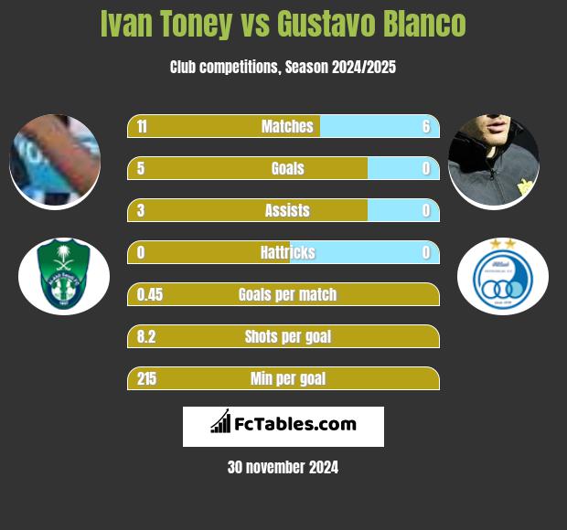 Ivan Toney vs Gustavo Blanco h2h player stats