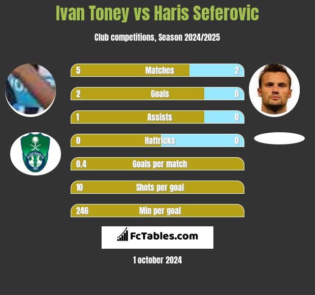 Ivan Toney vs Haris Seferovic h2h player stats