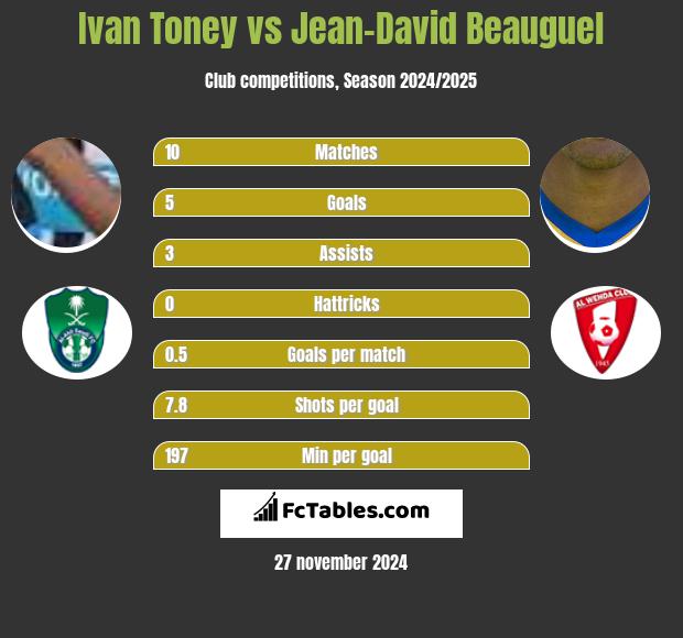 Ivan Toney vs Jean-David Beauguel h2h player stats