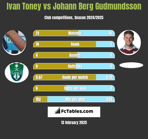 Ivan Toney vs Johann Berg Gudmundsson h2h player stats