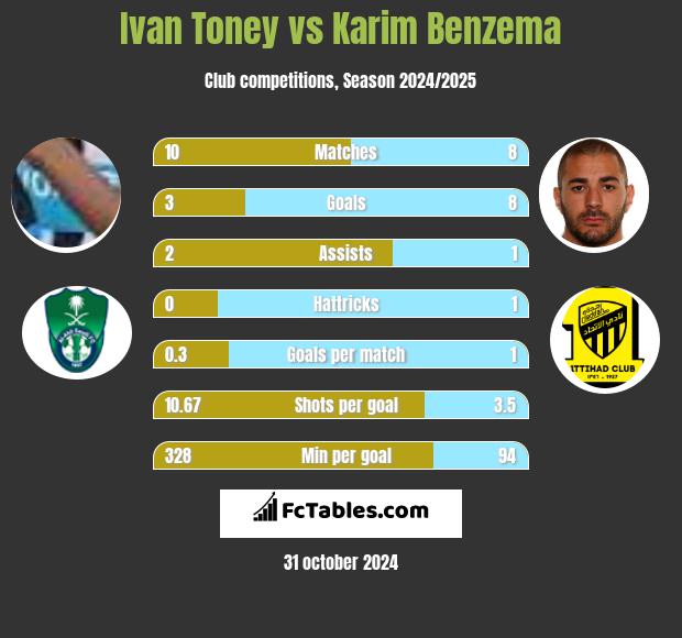 Ivan Toney vs Karim Benzema h2h player stats