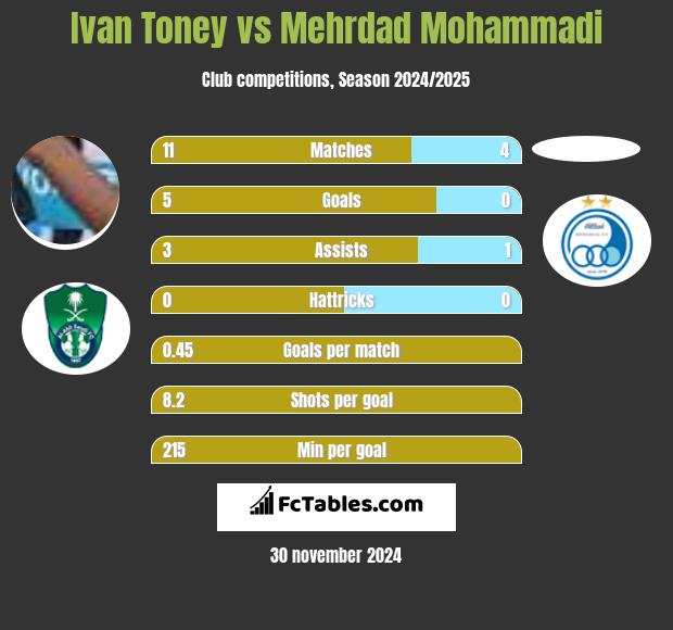 Ivan Toney vs Mehrdad Mohammadi h2h player stats