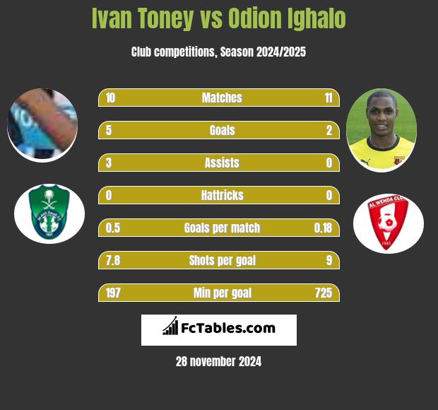 Ivan Toney vs Odion Ighalo h2h player stats