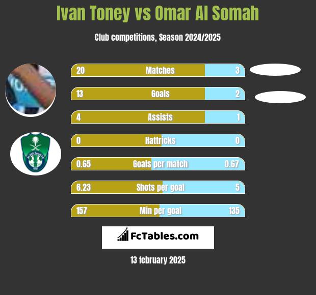 Ivan Toney vs Omar Al Somah h2h player stats