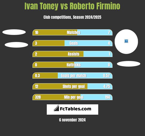 Ivan Toney vs Roberto Firmino h2h player stats