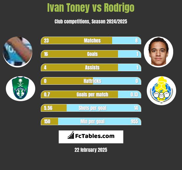 Ivan Toney vs Rodrigo h2h player stats