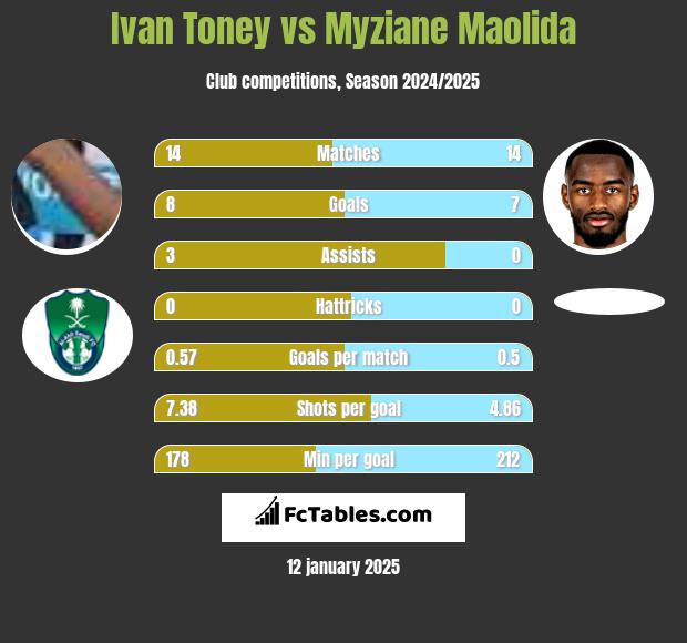 Ivan Toney vs Myziane Maolida h2h player stats