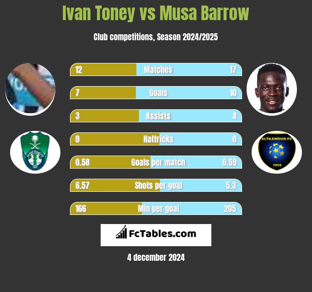 Ivan Toney vs Musa Barrow h2h player stats