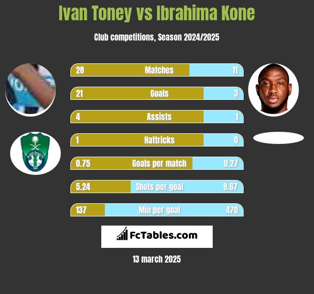 Ivan Toney vs Ibrahima Kone h2h player stats