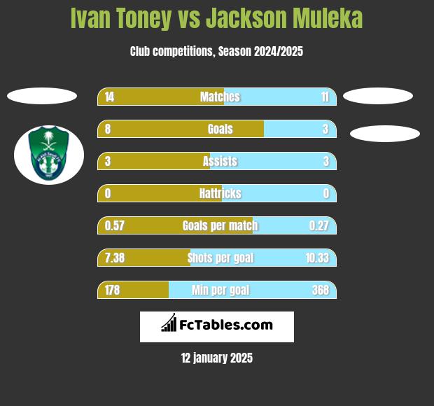 Ivan Toney vs Jackson Muleka h2h player stats