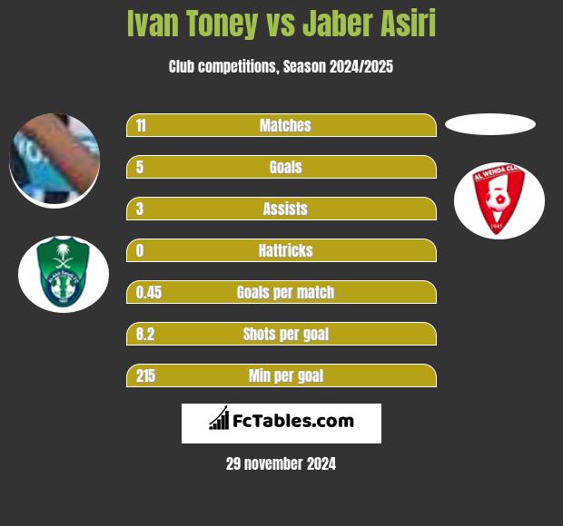 Ivan Toney vs Jaber Asiri h2h player stats