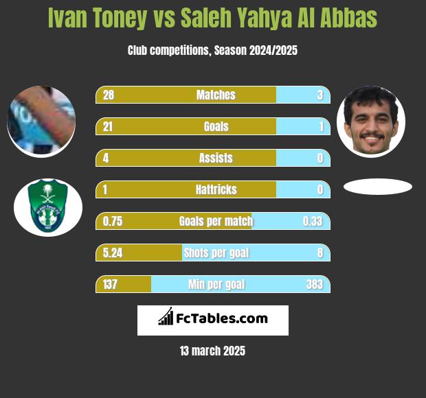 Ivan Toney vs Saleh Yahya Al Abbas h2h player stats