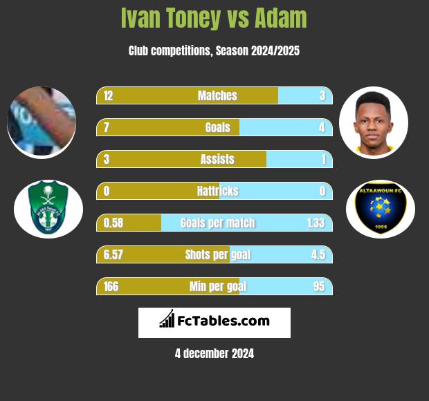 Ivan Toney vs Adam h2h player stats