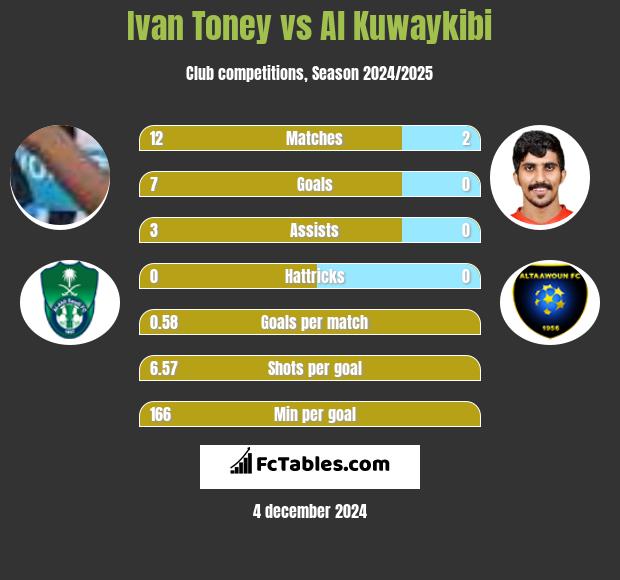 Ivan Toney vs Al Kuwaykibi h2h player stats