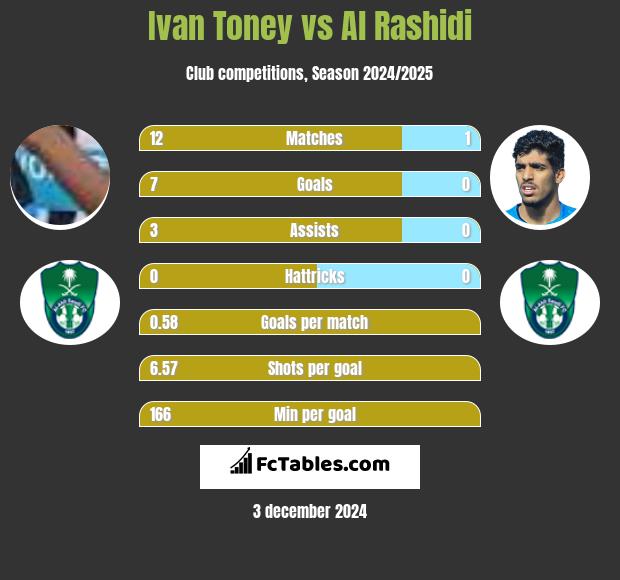 Ivan Toney vs Al Rashidi h2h player stats