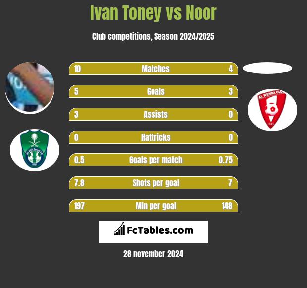 Ivan Toney vs Noor h2h player stats