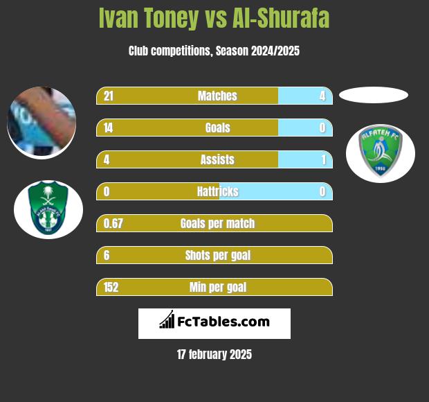 Ivan Toney vs Al-Shurafa h2h player stats