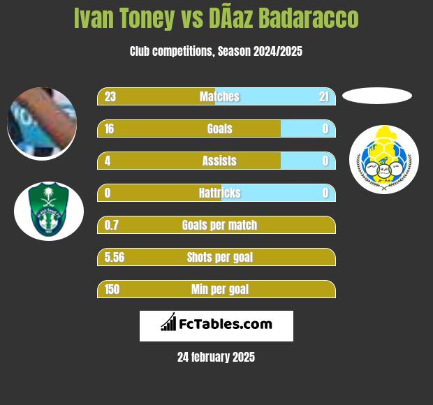 Ivan Toney vs DÃ­az Badaracco h2h player stats