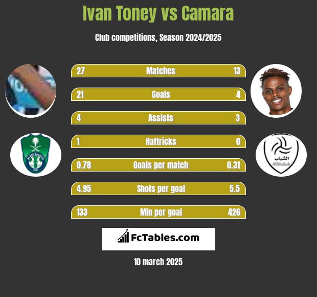 Ivan Toney vs Camara h2h player stats