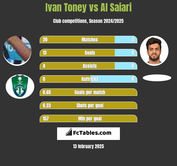 Ivan Toney vs Al Saiari h2h player stats