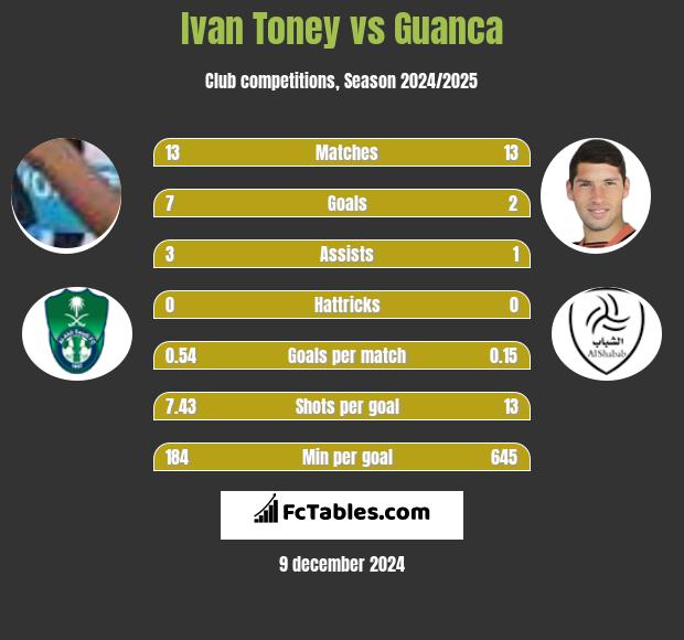 Ivan Toney vs Guanca h2h player stats