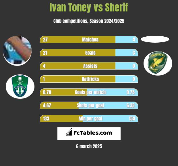 Ivan Toney vs Sherif h2h player stats