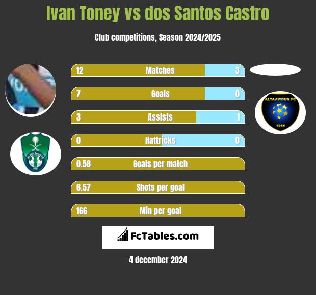 Ivan Toney vs dos Santos Castro h2h player stats