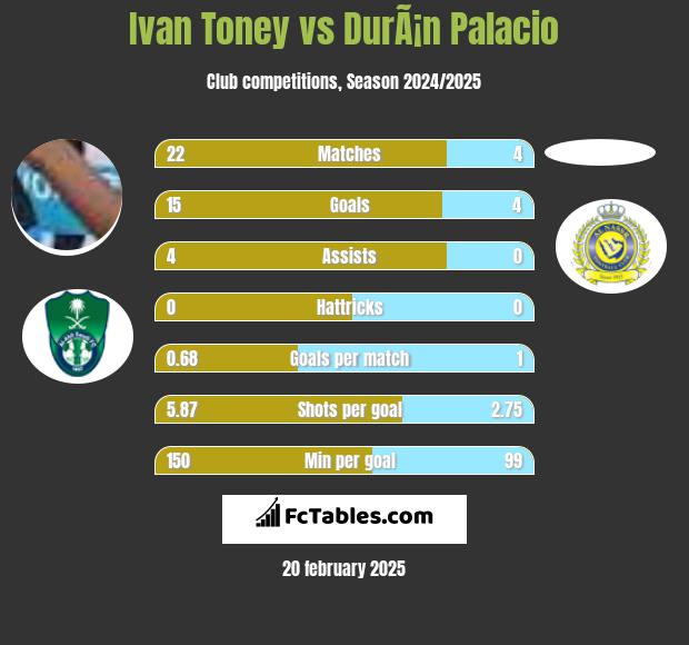 Ivan Toney vs DurÃ¡n Palacio h2h player stats