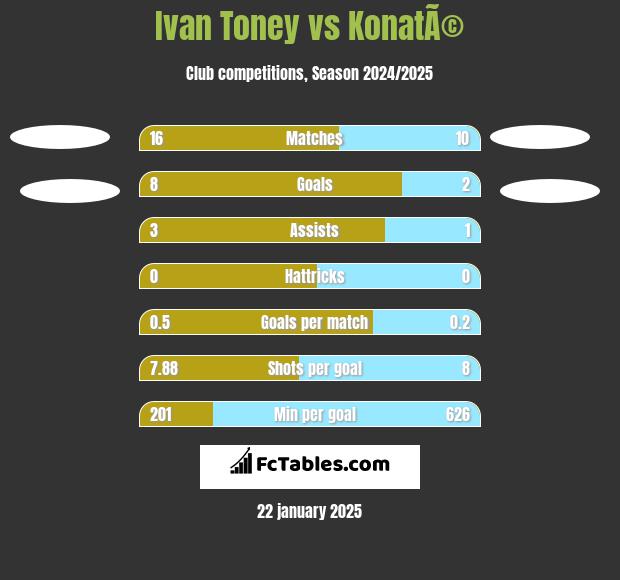 Ivan Toney vs KonatÃ© h2h player stats