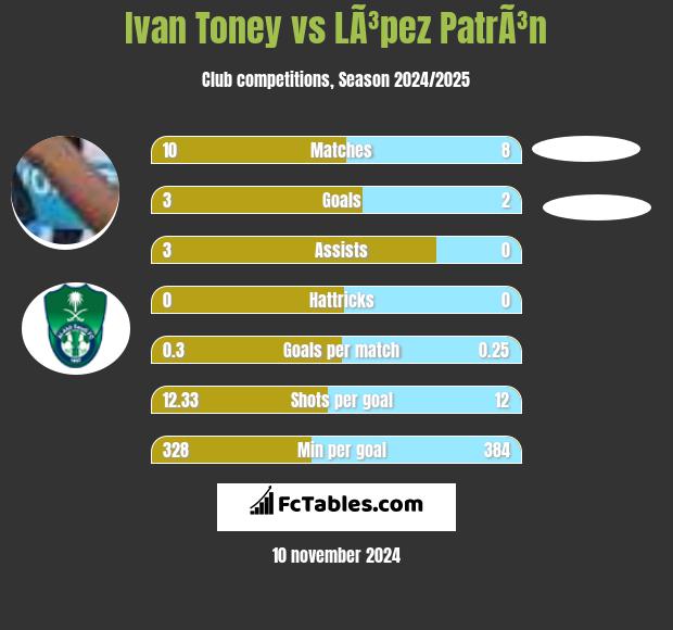 Ivan Toney vs LÃ³pez PatrÃ³n h2h player stats