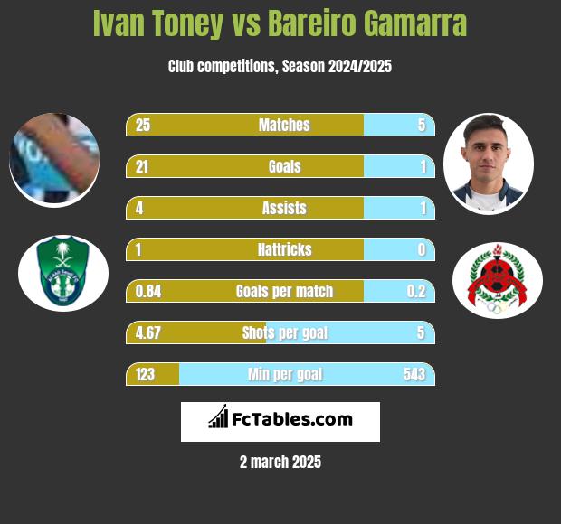 Ivan Toney vs Bareiro Gamarra h2h player stats