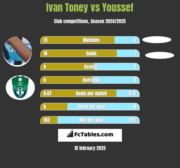 Ivan Toney vs Youssef h2h player stats