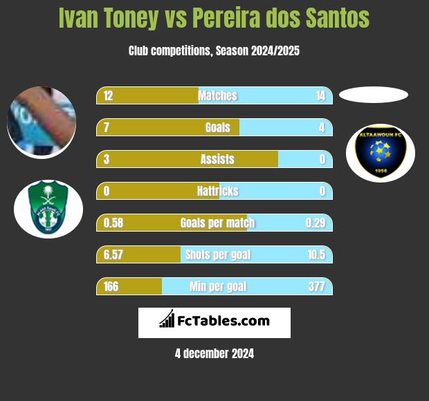 Ivan Toney vs Pereira dos Santos h2h player stats