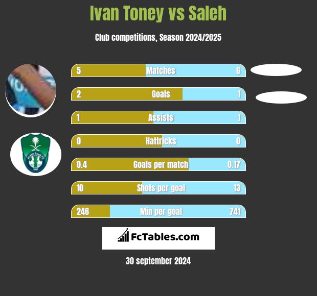 Ivan Toney vs Saleh h2h player stats