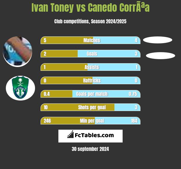 Ivan Toney vs Canedo CorrÃªa h2h player stats