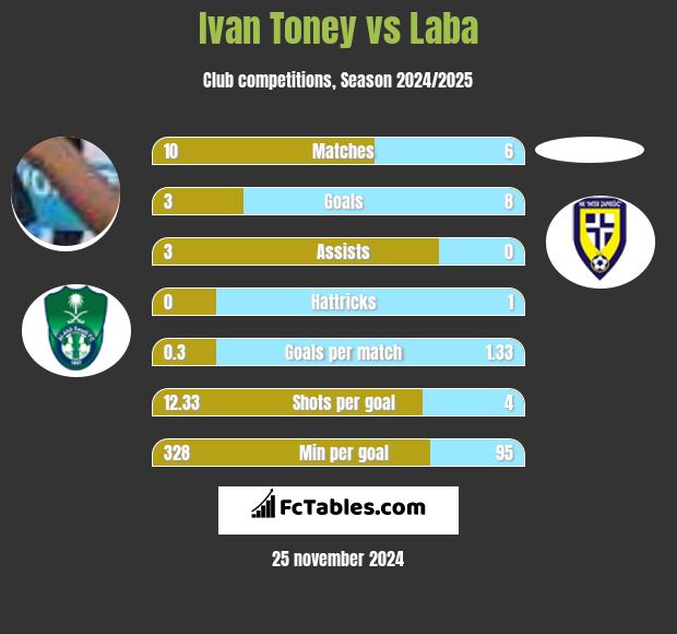 Ivan Toney vs Laba h2h player stats