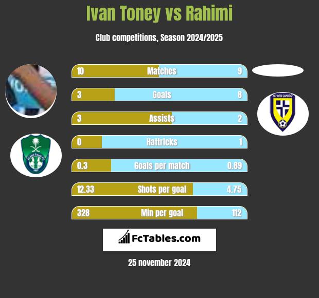 Ivan Toney vs Rahimi h2h player stats