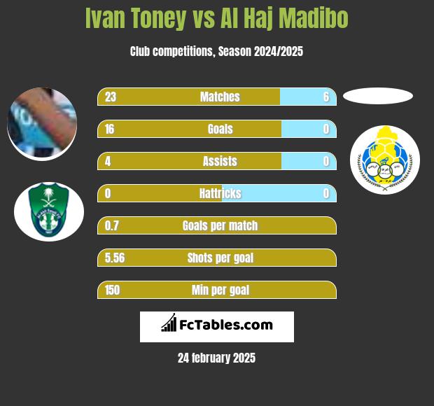 Ivan Toney vs Al Haj Madibo h2h player stats