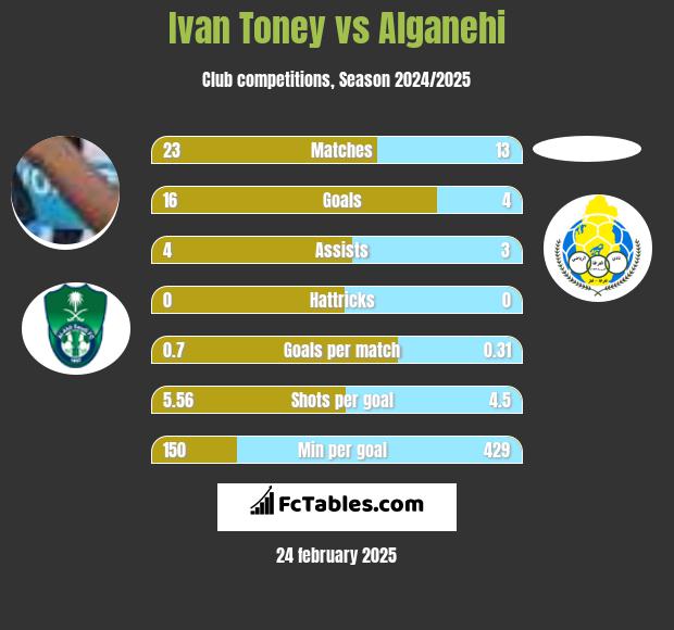 Ivan Toney vs Alganehi h2h player stats