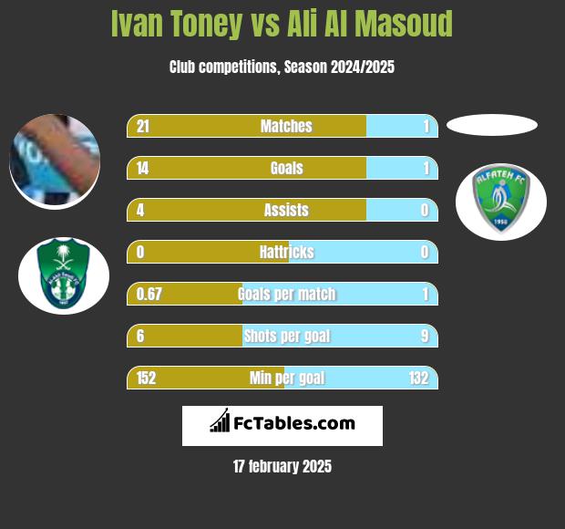 Ivan Toney vs Ali Al Masoud h2h player stats