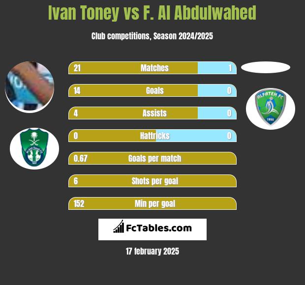 Ivan Toney vs F. Al Abdulwahed h2h player stats