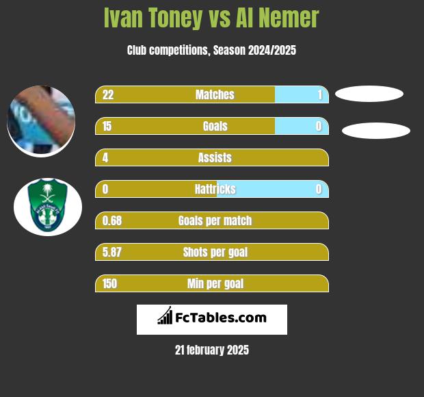 Ivan Toney vs Al Nemer h2h player stats