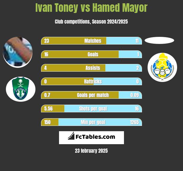 Ivan Toney vs Hamed Mayor h2h player stats