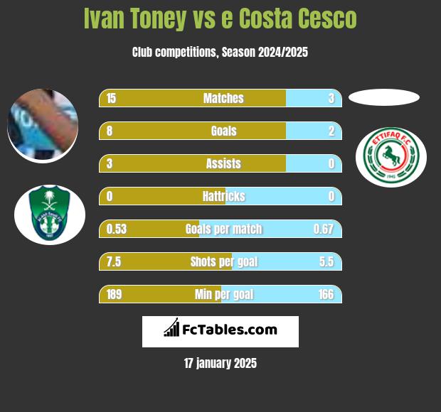 Ivan Toney vs e Costa Cesco h2h player stats