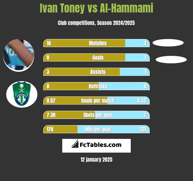 Ivan Toney vs Al-Hammami h2h player stats