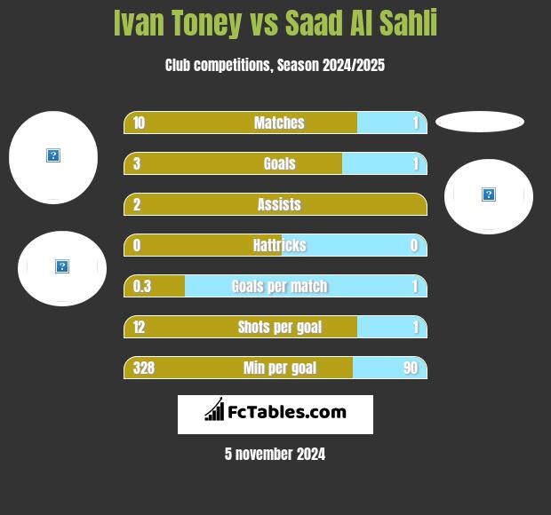 Ivan Toney vs Saad Al Sahli h2h player stats