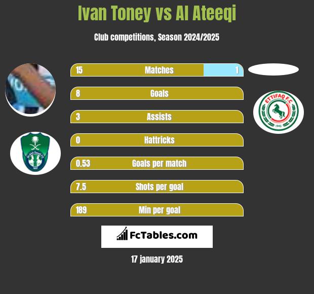 Ivan Toney vs Al Ateeqi h2h player stats