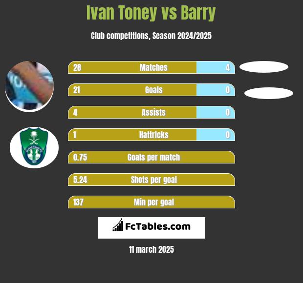 Ivan Toney vs Barry h2h player stats