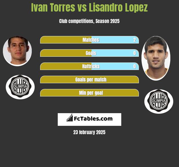 Ivan Torres vs Lisandro Lopez h2h player stats